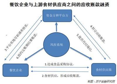 破局餐飲融資困境 從內(nèi)部管理優(yōu)化到外部渠道拓展